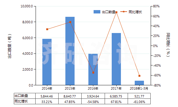 2014-2018年3月中國其他礦物油用的配制添加劑(抗氧劑、防膠劑、粘度改良劑、防腐劑及其他配制添加劑)(HS38119000)出口量及增速統(tǒng)計